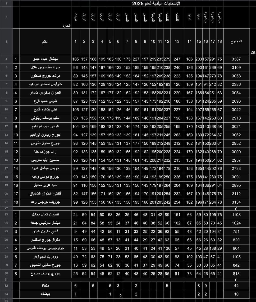 نتائج أولية.