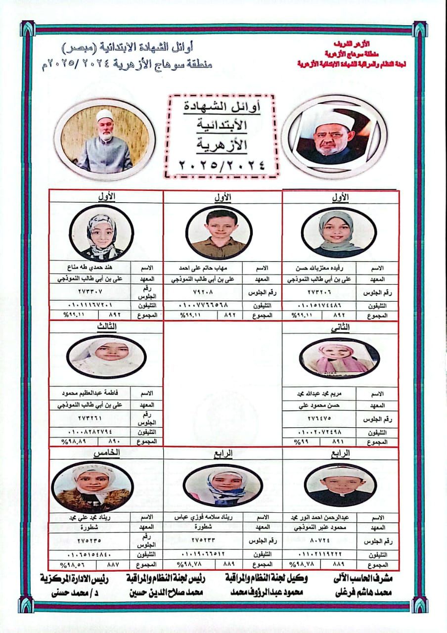 أوائل الشهادة الابتدائية الأزهرية بمحافظة سوهاج (3) أوائل الشهادة الابتدائية الأزهرية بمحافظة سوهاج (3)