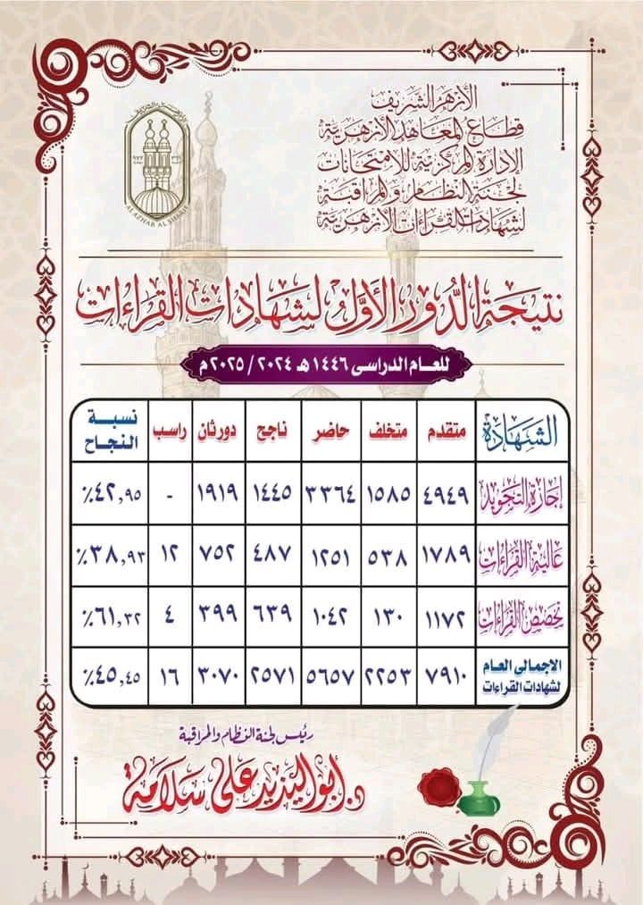 نتيجة الدور الأول شهادات القراءات الأزهرية نتيجة الدور الأول شهادات القراءات الأزهرية