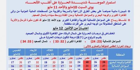 تصل
      لـ42
      درجة..
      الأرصاد
      تكشف
      موعد
      انتهاء
      الموجة
      الحارة - تكنو بلس
