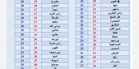 طقس
      السبت..
      شديد
      الحرارة
      نهارًا
      ورياح
      مثيرة
      للرمال
      والأتربة - تكنو بلس