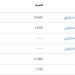 سعر
الشيكل
الإسرائيلي
مقابل
العملات
العربية
اليوم
الجمعة
23
مايو
2025 - تكنو بلس