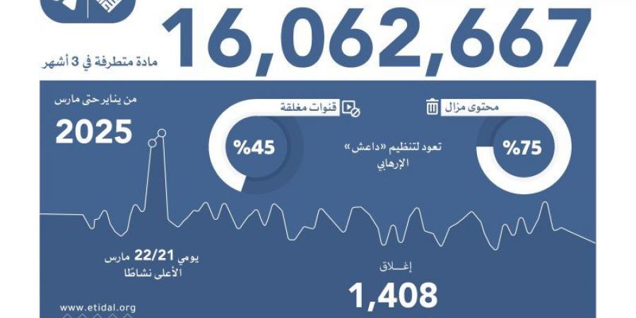 اعتدال
      وتليجرام
      يزيلان
      16
      مليون
      مادة
      متطرفة
      في
      3
      أشهر - تكنو بلس