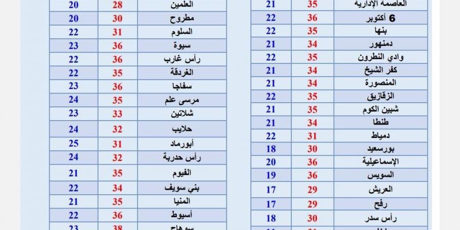 طقس
      اليوم
      الجمعة..
      موجة
      حارة
      والعظمى
      تصل
      لـ
      40
      درجة
      جنوباً - تكنو بلس
