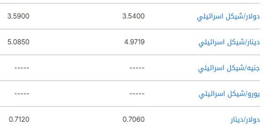 سعر
الشيكل
الإسرائيلي
مقابل
العملات
العربية
اليوم
الجمعة
23
مايو
2025 - تكنو بلس
