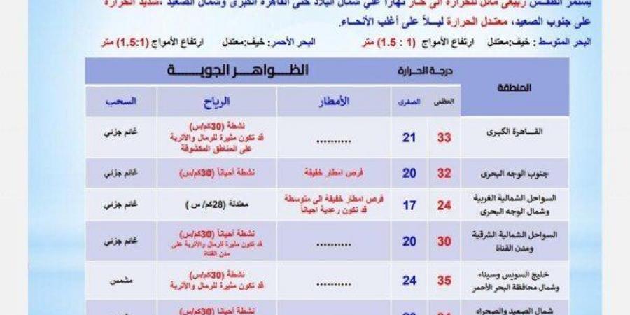 العظمى
      بالقاهرة
      33°
      وأسوان
      39°..
      الأرصاد
      تكشف
      حالة
      الطقس
      اليوم
      السبت
      31
      مايو
      2025 - تكنو بلس