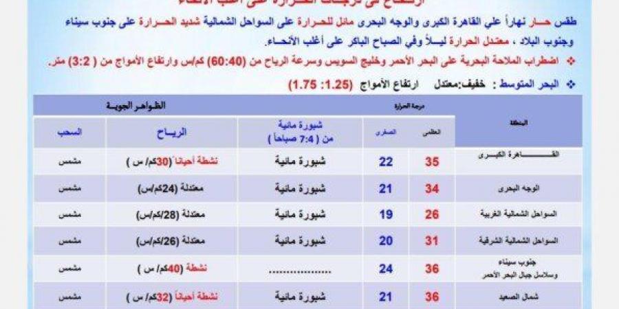 الأرصاد
      تعلن
      حالة
      طقس
      غدًا
      «وقفة
      عرفات»
      |
      بيان
      بدرجات
      الحرارة - تكنو بلس