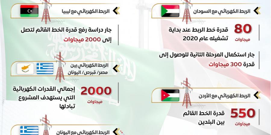 المركز
      الإعلامي
      لمجلس
      الوزراء:
      الربط
      الكهربائي
      مع
      السعودية
      نقطة
      انطلاق
      مصر
      كمحور
      إقليمي
      للطاقة - تكنو بلس